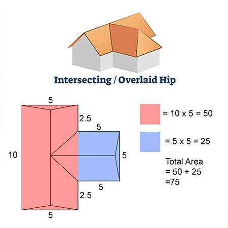 A diagram showing different roof types of houses.