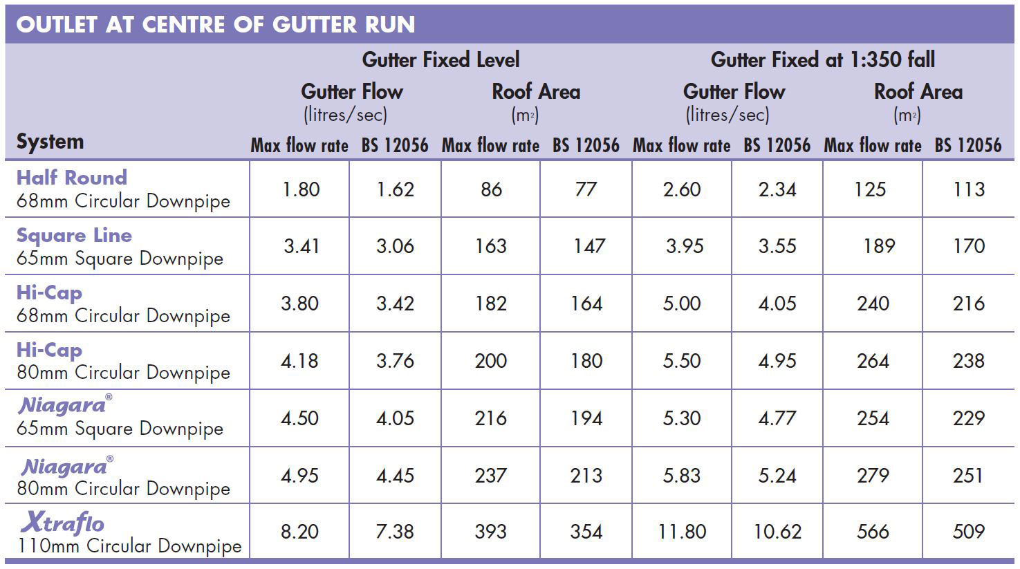 A table of max flow rates for Floplast guttering. Contact us for advice.