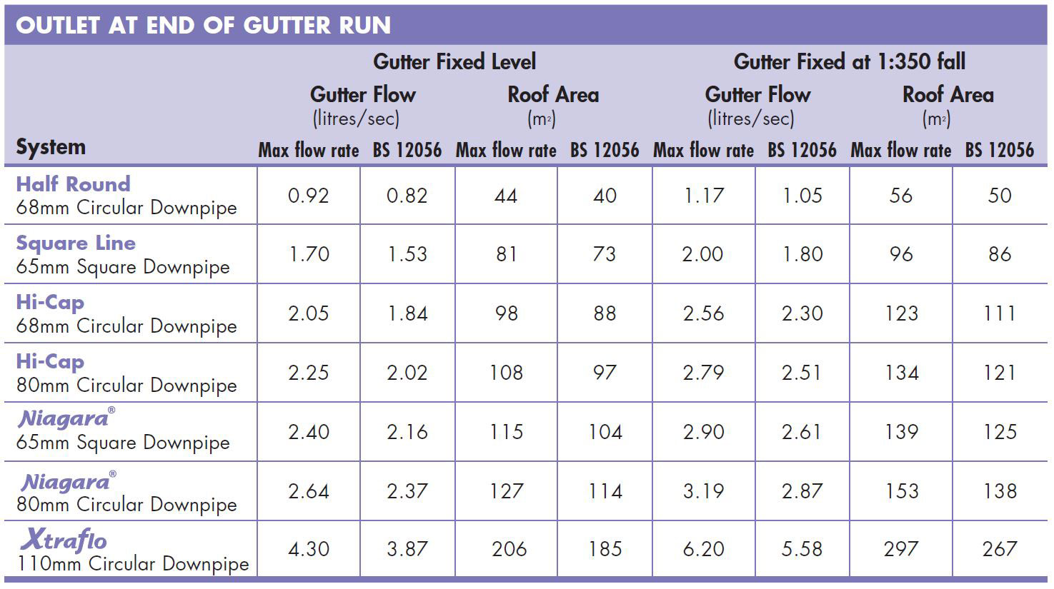 A table of max flow rates for Floplast guttering. Contact us for advice.