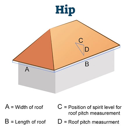 A diagram showing a hipped roof and how to measure the roof size.