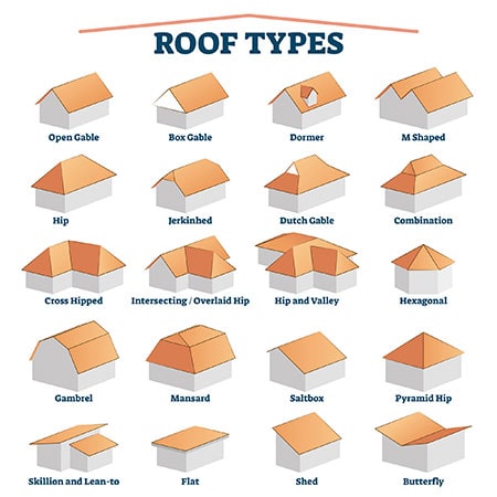 A diagram showing different roof types of houses.