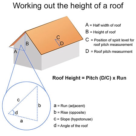 A diagram showing how to measure the roof height.