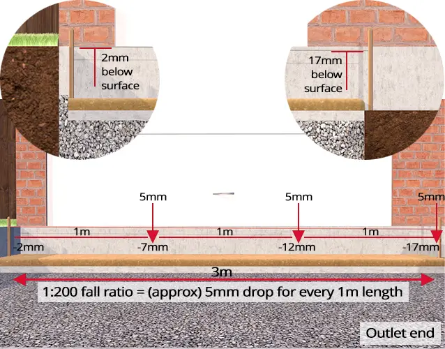 Installing Channel Drainage - Drainage Fall.