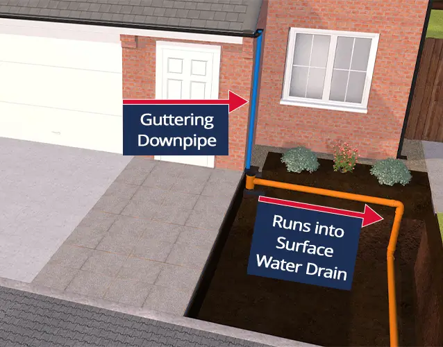How to locate a surface water drainage pipe on your property.