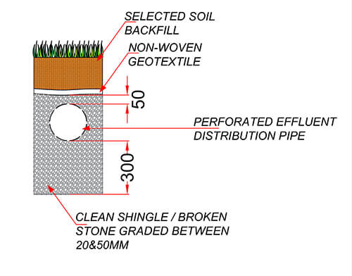 A cross section of a drainage field.