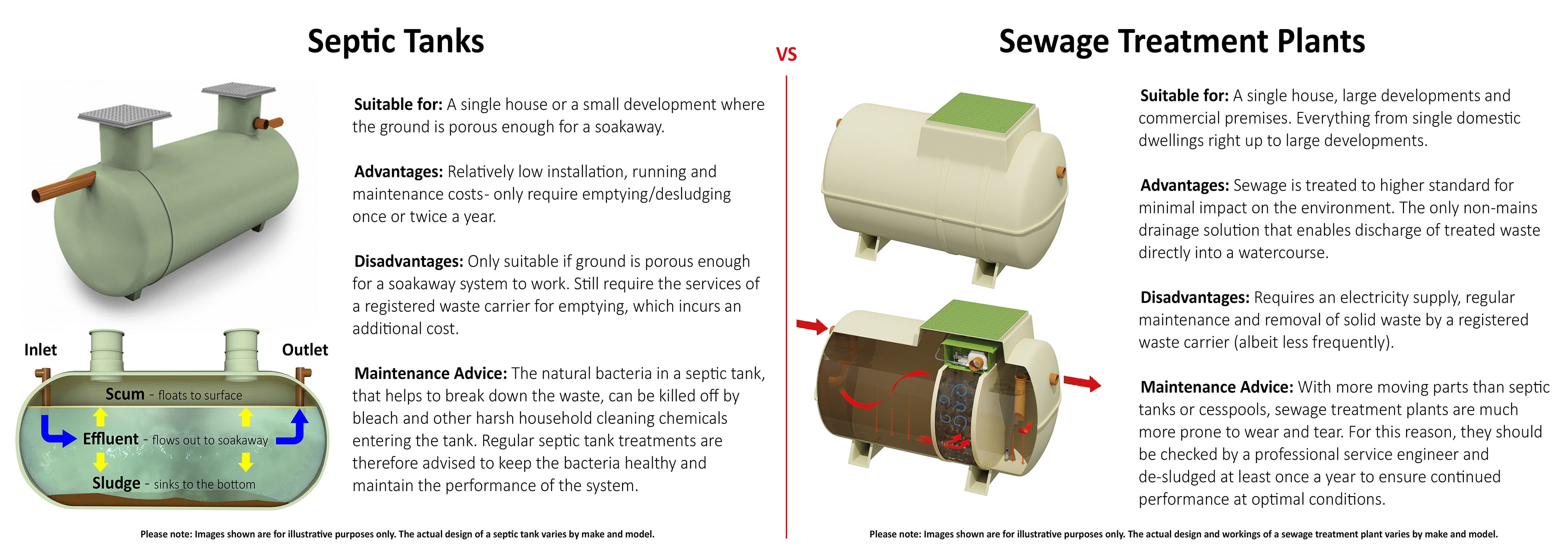 Do I need a Septic Tank or Sewage Treatment Plant?