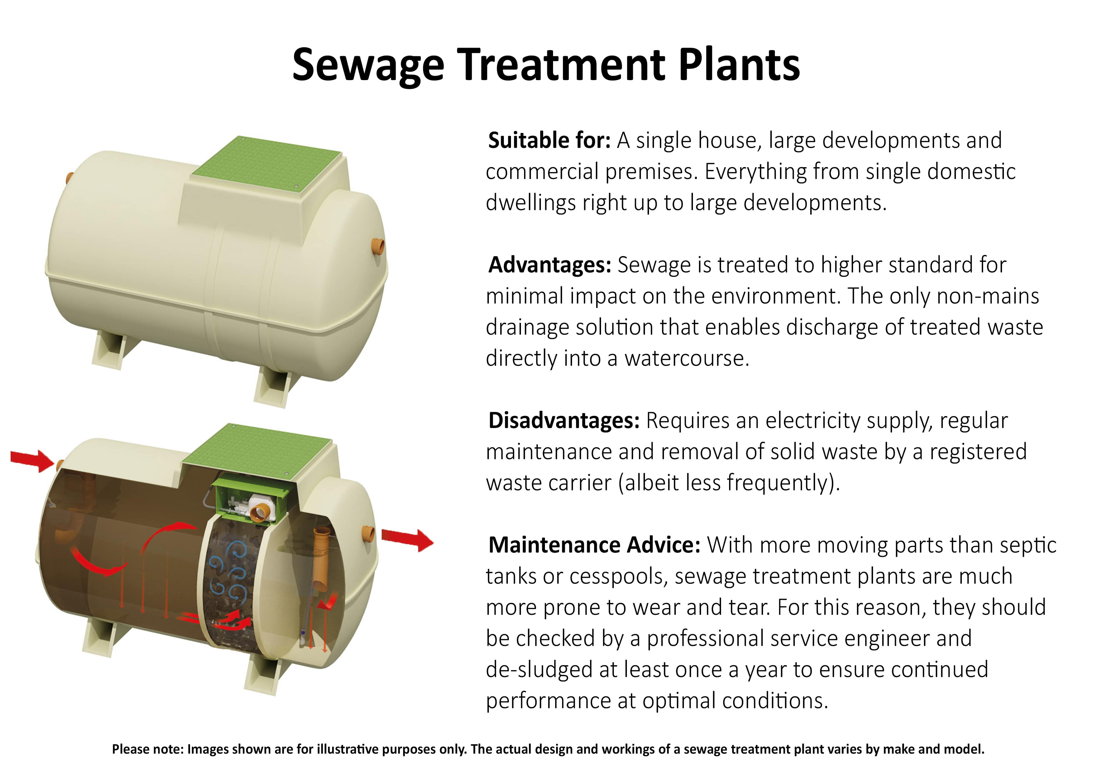 An infographic showing the advantages and disadvantages of sewage treatment plants.