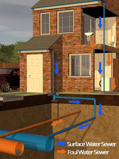 Household foul water and surface water drainage systems.