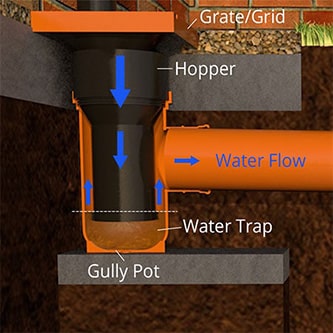 An illustration of a bottle trap gully pot.