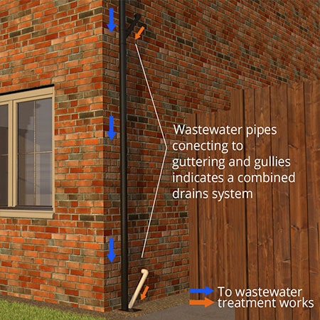 An illustration showing wastewater pipes going into a combined drainage system.