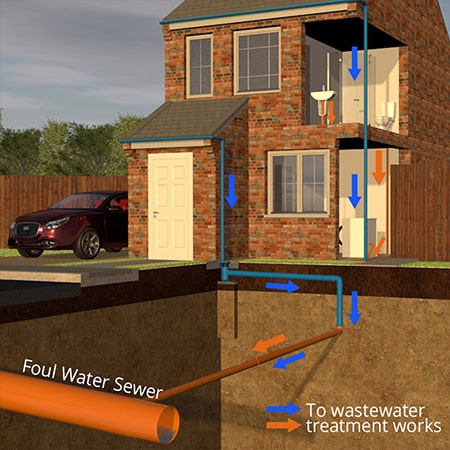 An illustration of a combined drainage system from a house.