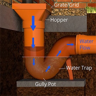 An illustration of a p trap gully pot.