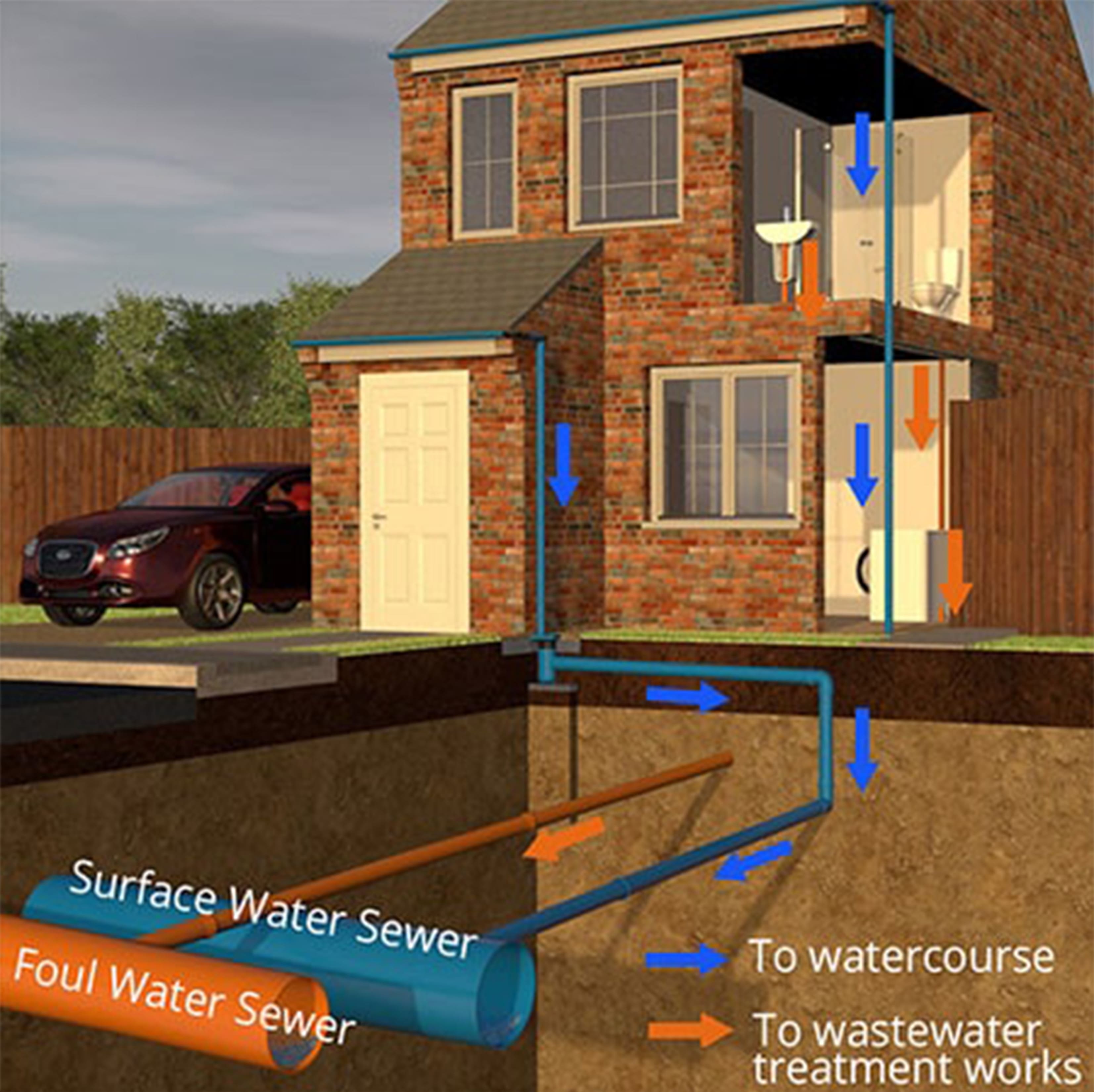 An illustration of a separate drainage system from a house.