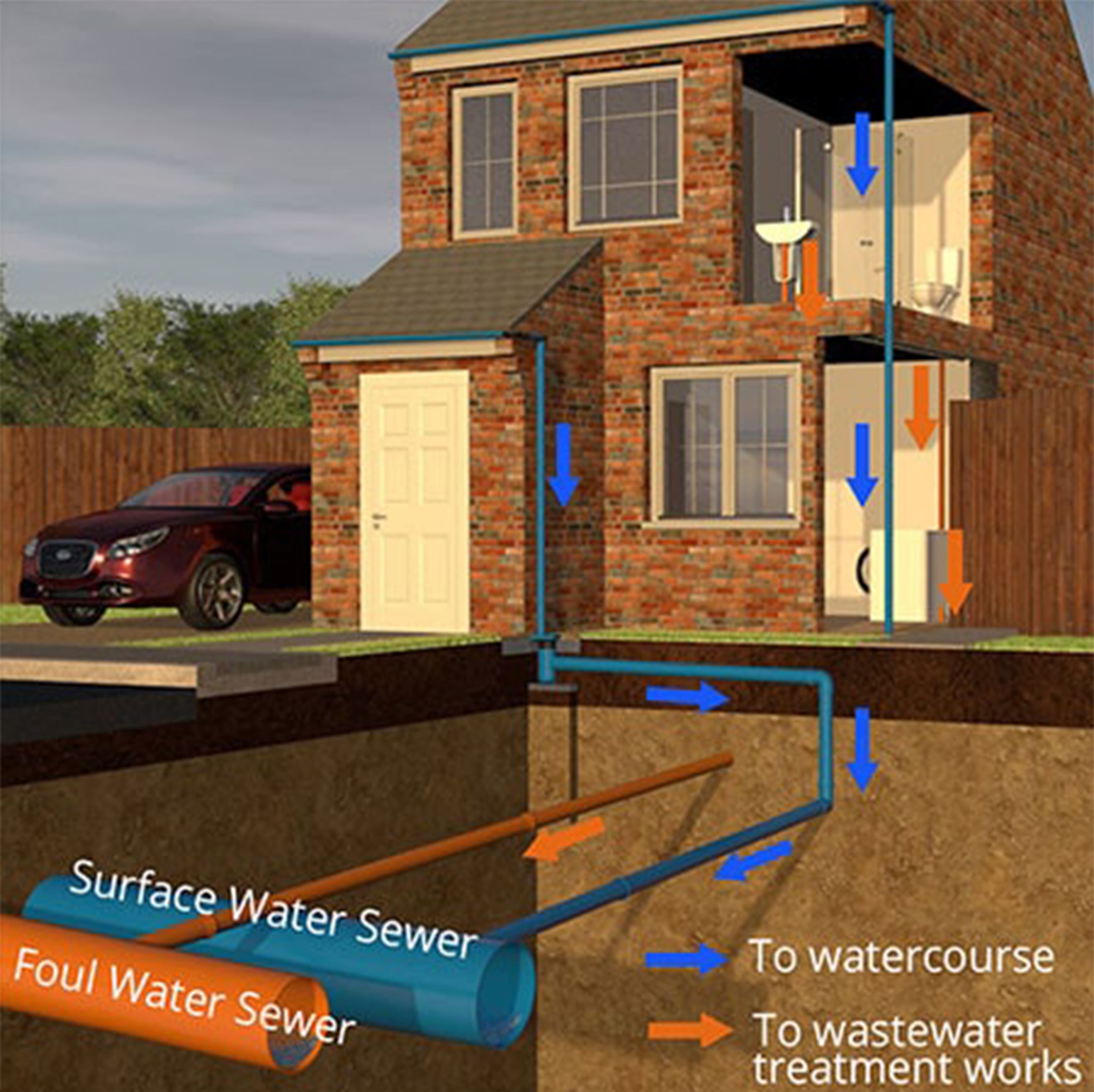 House Drainage System Basics Of Home Drainage System, 58% OFF