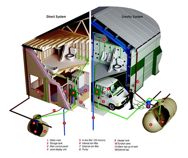 Rainwater Harvesting