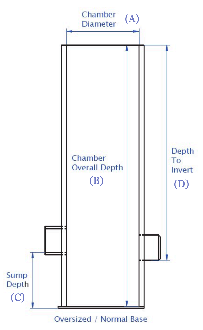 A cross section of a chamber with various labels showing depths.